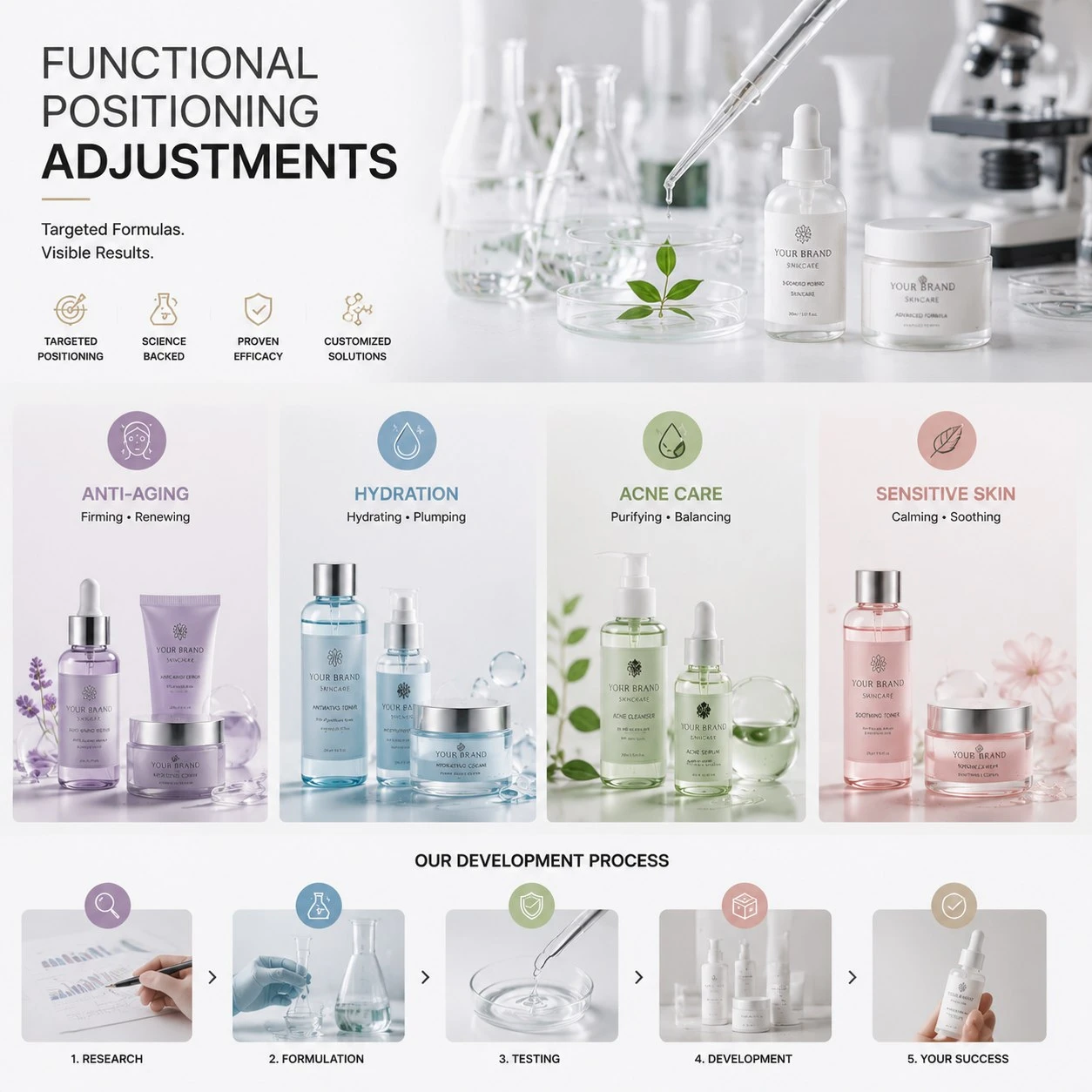 Skincare functional positioning customization concept showing anti aging hydration acne care and sensitive skin product strategy for OEM ODM ready-to-market cosmetic formulas Skincare functional positioning customization concept showing anti aging hydration acne care and sensitive skin product strategy for OEM ODM ready-to-market cosmetic formulas